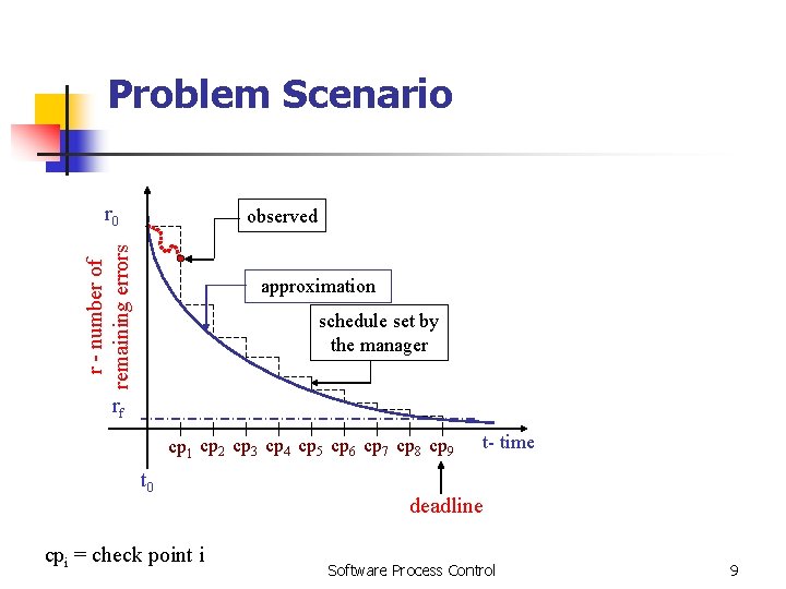 Problem Scenario r 0 r - number of remaining errors observed approximation schedule set Problem Scenario r 0 r - number of remaining errors observed approximation schedule set