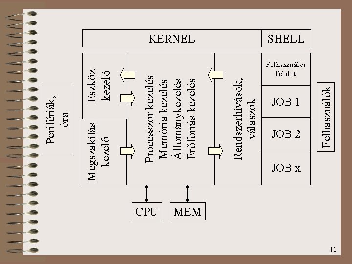 Eszköz kezelő CPU Rendszerhívások, válaszok Processzor kezelés Memória kezelés Állománykezelés Erőforrás kezelés Megszakítás kezelő