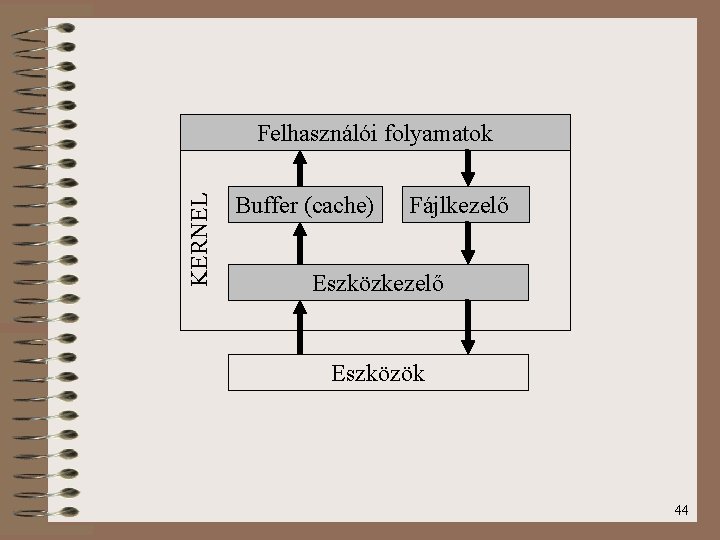 KERNEL Felhasználói folyamatok Buffer (cache) Fájlkezelő Eszközök 44 