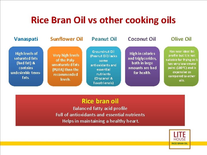Rice Bran Oil vs other cooking oils Vanaspati High levels of saturated fats (bad