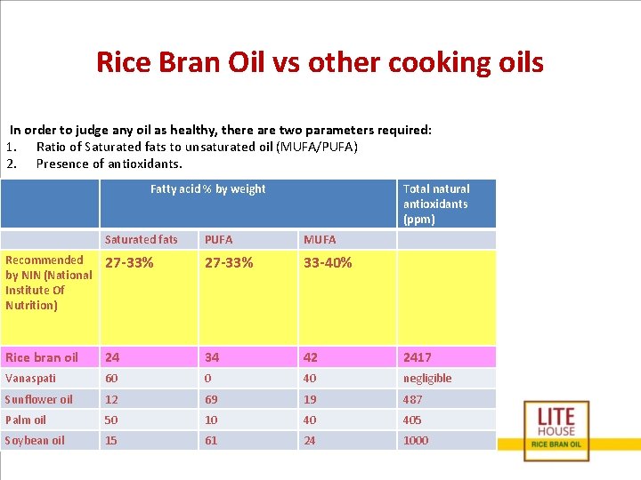 Rice Bran Oil vs other cooking oils In order to judge any oil as