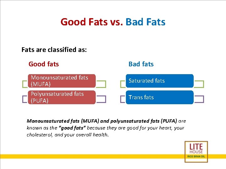 Good Fats vs. Bad Fats are classified as: Good fats Bad fats Monounsaturated fats