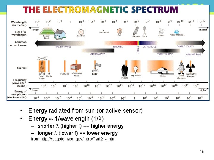  • Energy radiated from sun (or active sensor) • Energy 1/wavelength (1/ )