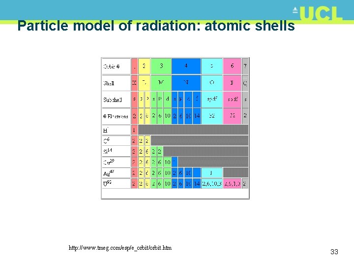 Particle model of radiation: atomic shells http: //www. tmeg. com/esp/e_orbit/orbit. htm 33 