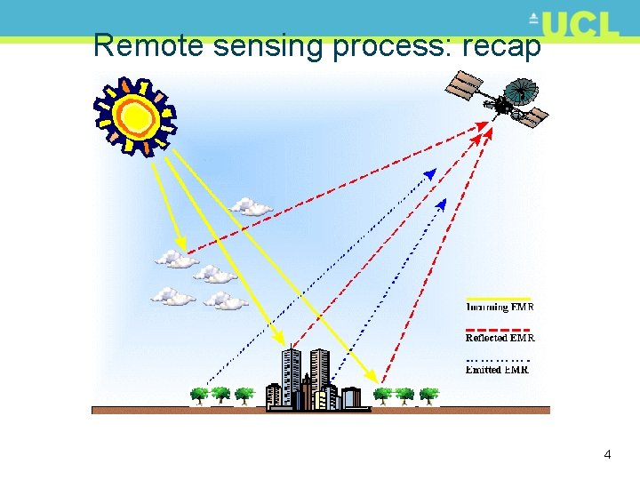 Remote sensing process: recap 4 