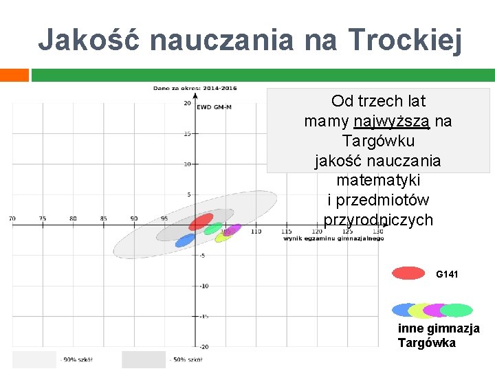 Jakość nauczania na Trockiej Od trzech lat mamy najwyższą na Targówku jakość nauczania matematyki