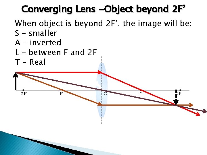 Converging Lens -Object beyond 2 F’ When object is beyond 2 F’, the image