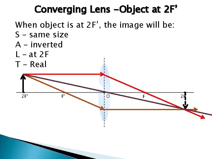 Converging Lens -Object at 2 F’ When object is at 2 F’, the image