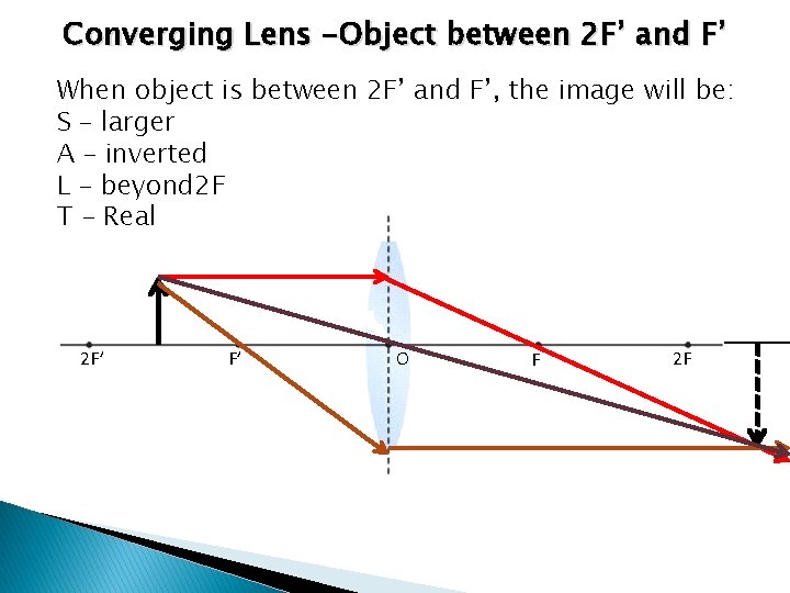 Converging Lens -Object between 2 F’ and F’ When object is between 2 F’