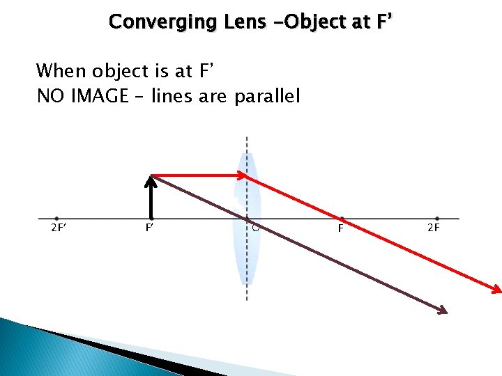 Converging Lens -Object at F’ When object is at F’ NO IMAGE – lines