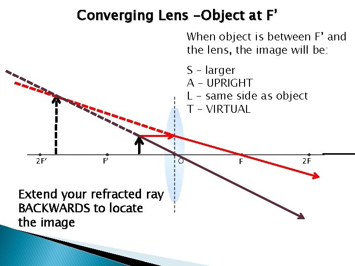 Converging Lens -Object at F’ When object is between F’ and the lens, the