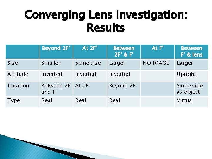 Converging Lens Investigation: Results Beyond 2 F’ At 2 F’ Between 2 F’ &