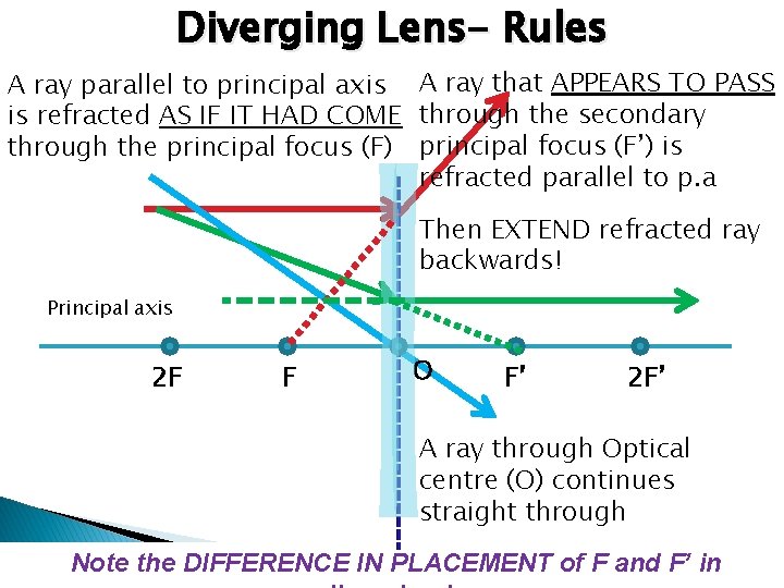 Diverging Lens- Rules A ray parallel to principal axis A ray that APPEARS TO