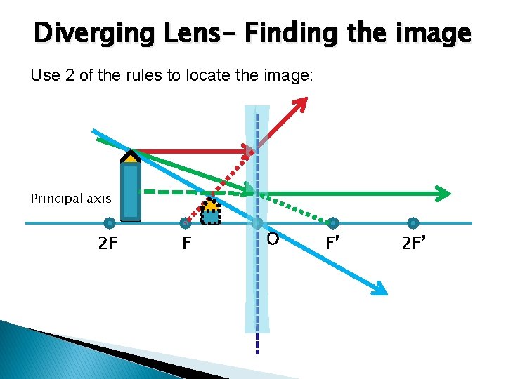 Diverging Lens- Finding the image Use 2 of the rules to locate the image: