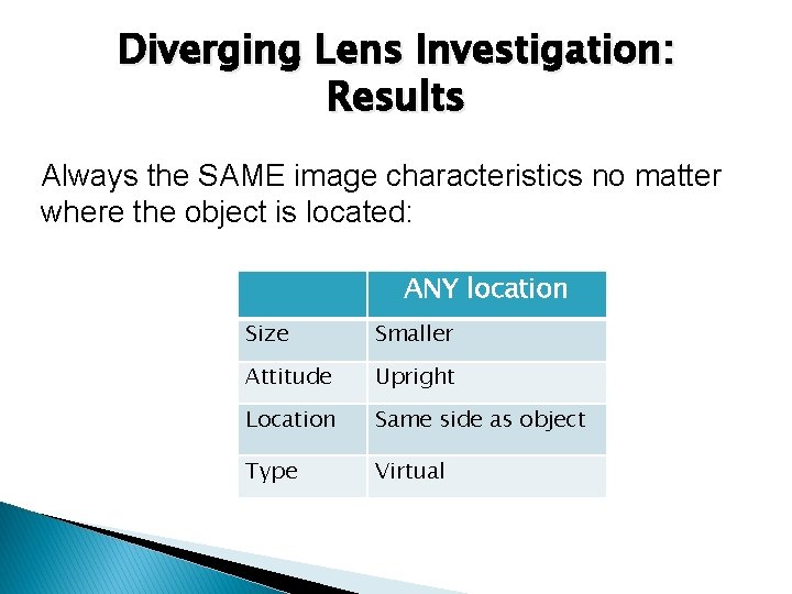 Diverging Lens Investigation: Results Always the SAME image characteristics no matter where the object