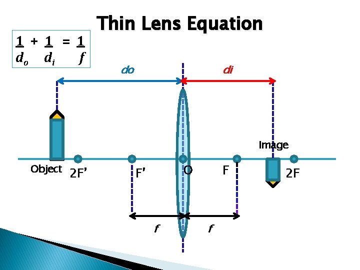 1 + 1 = 1 do d i f Thin Lens Equation do di