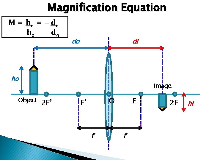 Magnification Equation M = h i = – di ho do do di ho