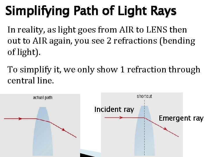 Simplifying Path of Light Rays In reality, as light goes from AIR to LENS