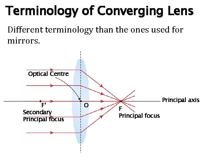 Terminology of Converging Lens Different terminology than the ones used for mirrors. Optical Centre