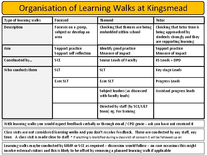 Organisation of Learning Walks at Kingsmead Type of learning walks Focused Themed Tutor Description