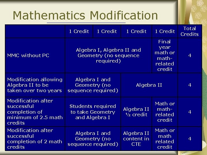 Mathematics Modification 1 Credit MMC without PC 1 Credit Algebra I, Algebra II and