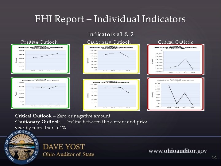 FHI Report – Individual Indicators #1 & 2 Positive Outlook Cautionary Outlook Critical Outlook