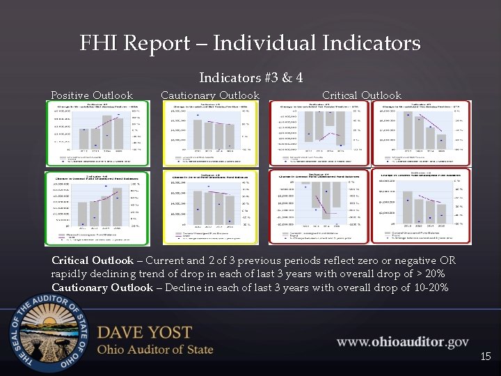 FHI Report – Individual Indicators #3 & 4 Positive Outlook Cautionary Outlook Critical Outlook