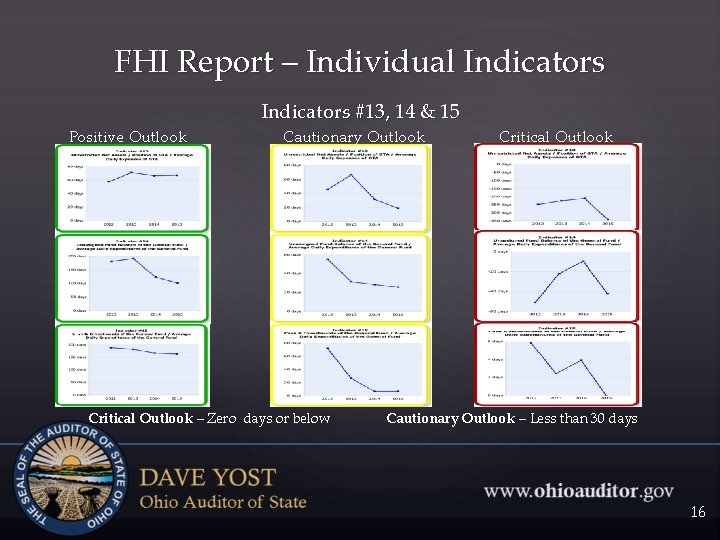 FHI Report – Individual Indicators #13, 14 & 15 Positive Outlook Cautionary Outlook Critical