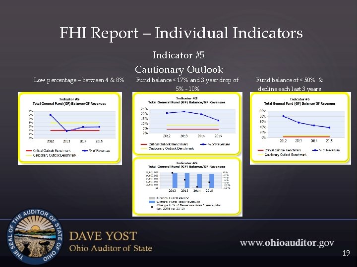 FHI Report – Individual Indicators Low percentage – between 4 & 8% Indicator #5