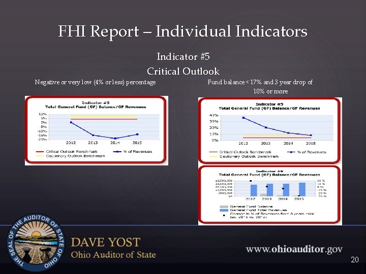 FHI Report – Individual Indicators Indicator #5 Critical Outlook Negative or very low (4%