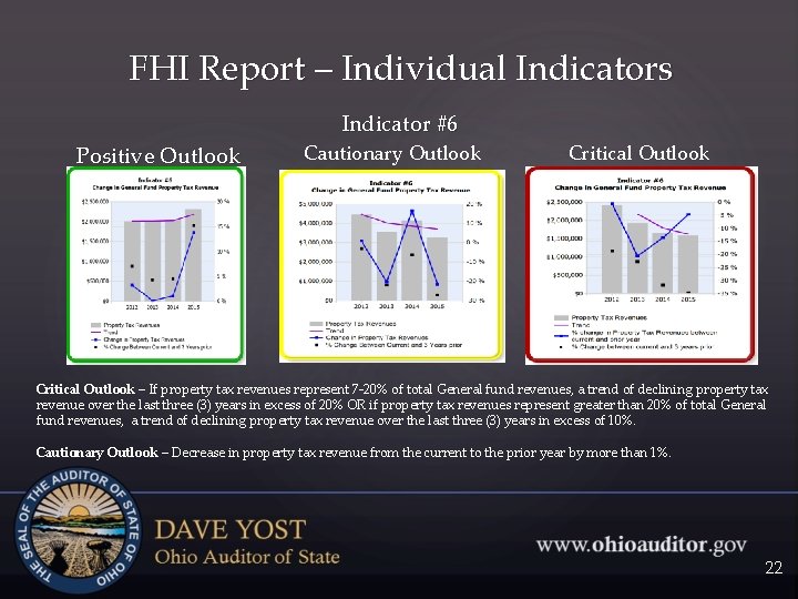 FHI Report – Individual Indicators Indicator #6 Positive Outlook Cautionary Outlook Critical Outlook –