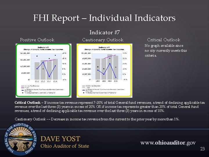 FHI Report – Individual Indicators Indicator #7 Positive Outlook Cautionary Outlook Critical Outlook No