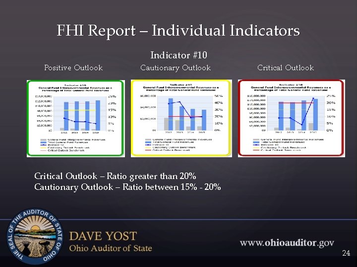 FHI Report – Individual Indicators Indicator #10 Positive Outlook Cautionary Outlook Critical Outlook –