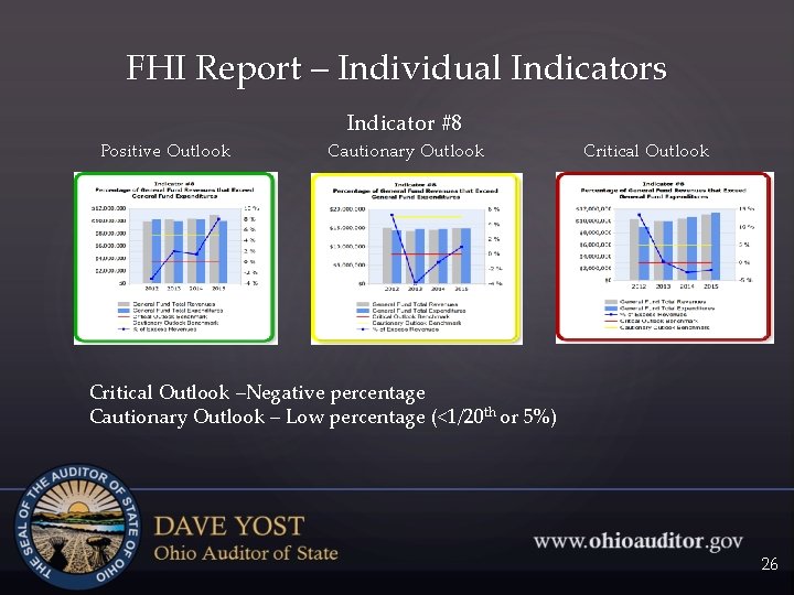 FHI Report – Individual Indicators Indicator #8 Positive Outlook Cautionary Outlook Critical Outlook –Negative