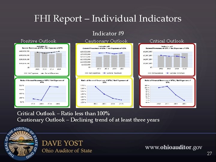 FHI Report – Individual Indicators Indicator #9 Positive Outlook Cautionary Outlook Critical Outlook –