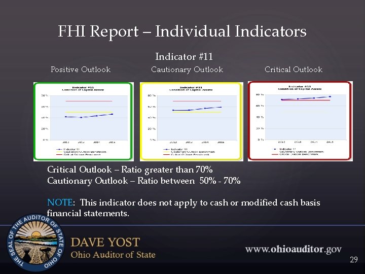 FHI Report – Individual Indicators Indicator #11 Positive Outlook Cautionary Outlook Critical Outlook –