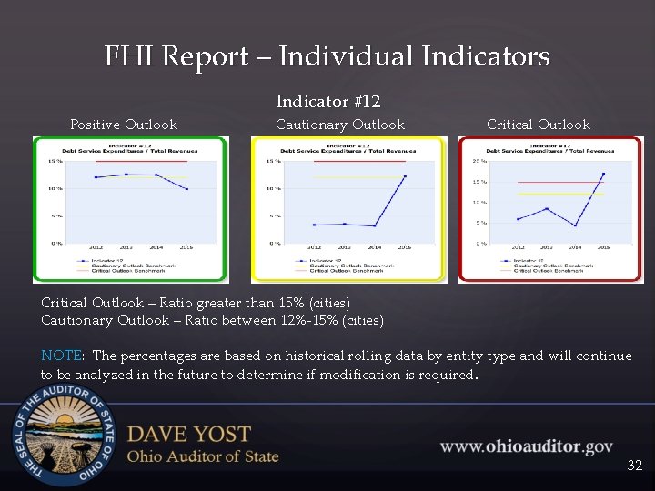 FHI Report – Individual Indicators Indicator #12 Positive Outlook Cautionary Outlook Critical Outlook –