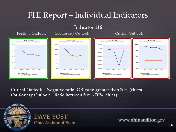 FHI Report – Individual Indicators Indicator #16 Positive Outlook Cautionary Outlook Critical Outlook –