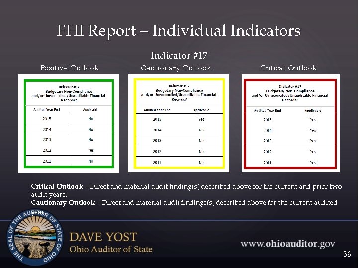 FHI Report – Individual Indicators Indicator #17 Positive Outlook Cautionary Outlook Critical Outlook –