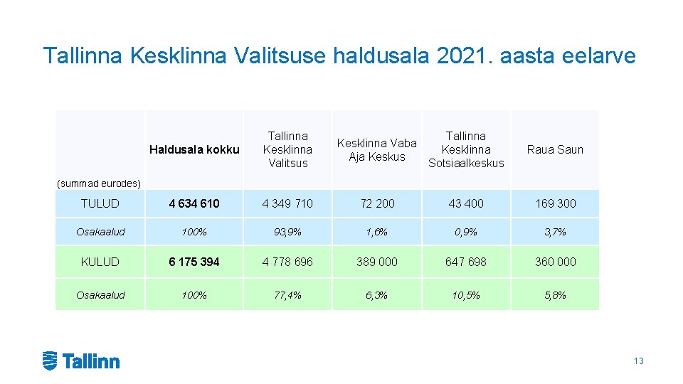 Tallinna Kesklinna Valitsuse haldusala 2021. aasta eelarve Haldusala kokku Tallinna Kesklinna Valitsus Kesklinna Vaba