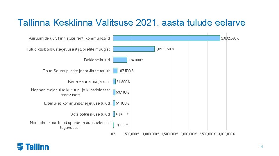Tallinna Kesklinna Valitsuse 2021. aasta tulude eelarve Äriruumide üür, kinnistute rent, kommunaalid 2, 832,
