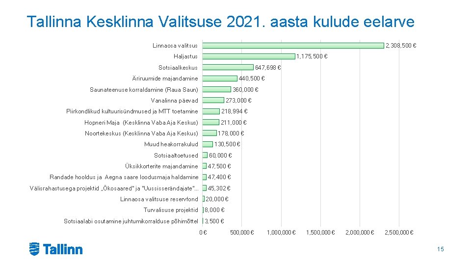 Tallinna Kesklinna Valitsuse 2021. aasta kulude eelarve 2, 308, 500 € Linnaosa valitsus 1,