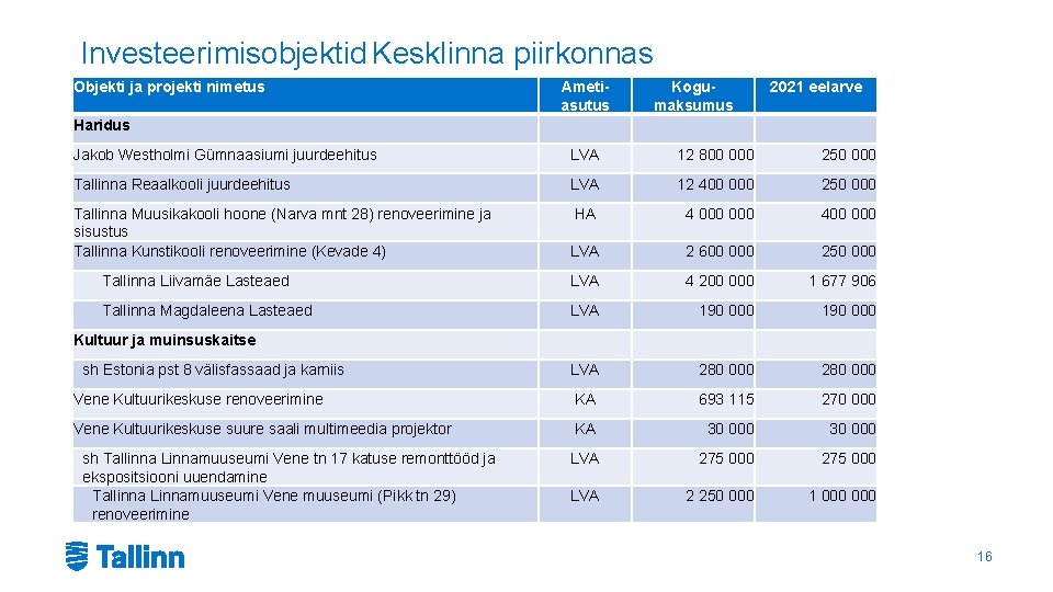 Investeerimisobjektid Kesklinna piirkonnas Objekti ja projekti nimetus Ametiasutus Kogumaksumus 2021 eelarve Haridus Jakob Westholmi