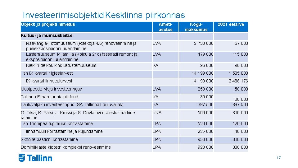 Investeerimisobjektid Kesklinna piirkonnas Objekti ja projekti nimetus Ametiasutus Kogumaksumus 2021 eelarve Kultuur ja muinsuskaitse