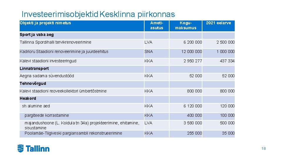 Investeerimisobjektid Kesklinna piirkonnas Objekti ja projekti nimetus Ametiasutus Kogumaksumus 2021 eelarve Sport ja vaba