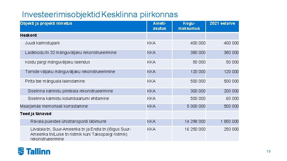 Investeerimisobjektid Kesklinna piirkonnas Objekti ja projekti nimetus Ametiasutus Kogumaksumus 2021 eelarve Heakord Juudi kalmistupark