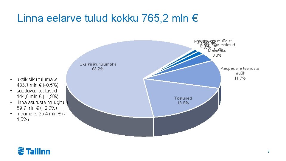 Linna eelarve tulud kokku 765, 2 mln € Kasum vara müügist Muud tulud Dividendid