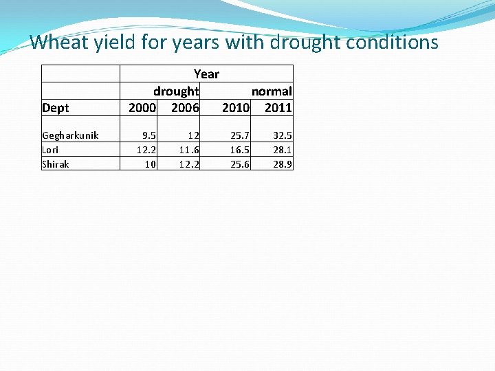 Wheat yield for years with drought conditions Dept Gegharkunik Lori Shirak Year drought normal