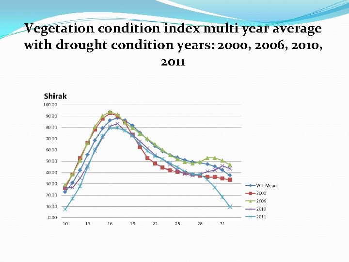 Vegetation condition index multi year average with drought condition years: 2000, 2006, 2010, 2011