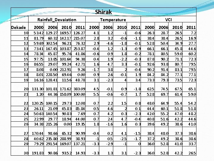 Shirak Rainfall_Devaiation Dekade 10 11 12 13 14 15 16 17 18 19 Temperature